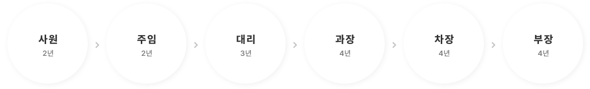 일반직군 직급체계