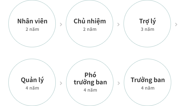 Hệ thống cấp bậc/ chức vụ